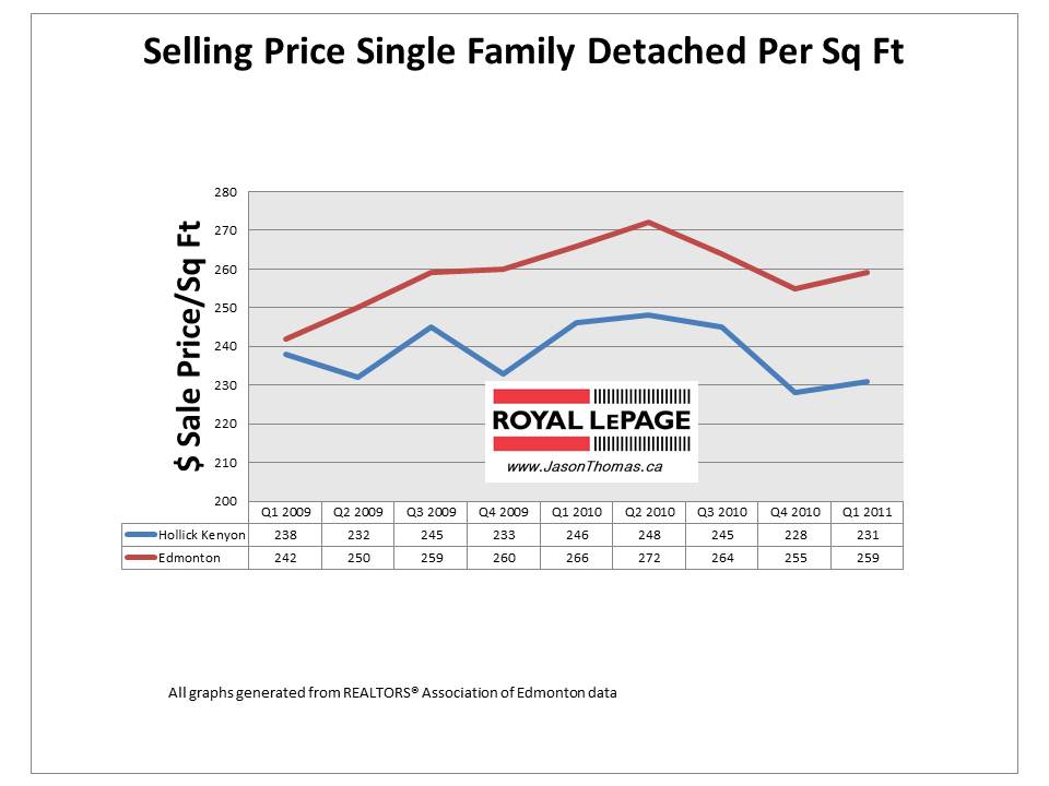 Hollick Kenyon Edmonton real estate average sale price per square foot 2011
